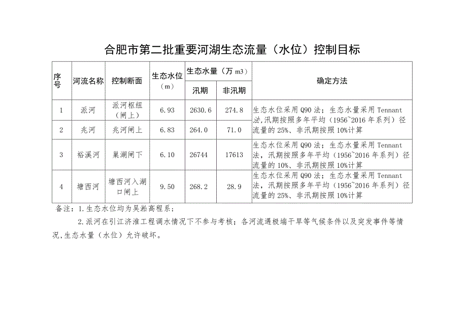 合肥市第二批重要河湖生态流量（水位）控制目标.docx_第1页