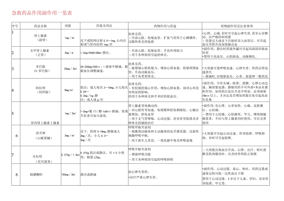 急救药品作用副作用.docx_第1页