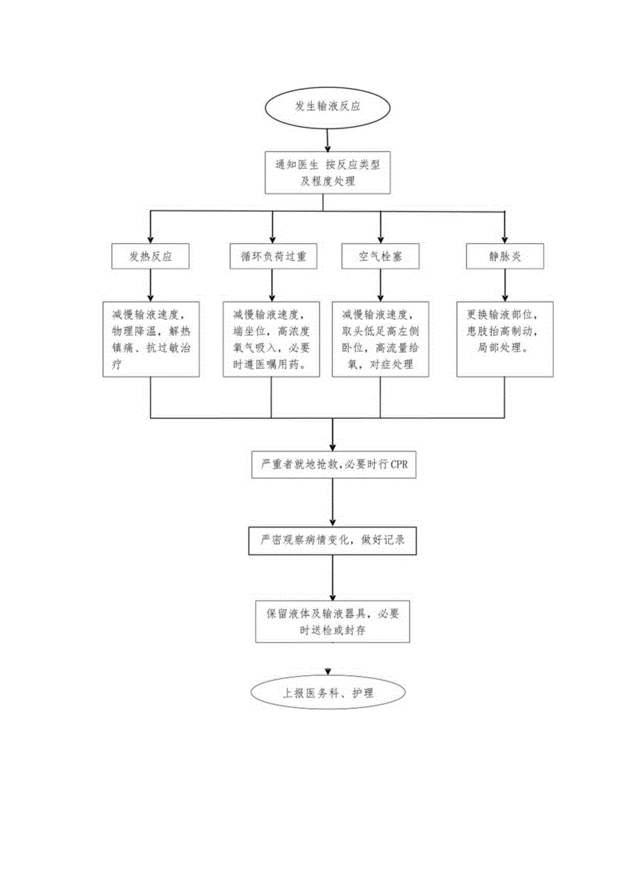 输液反应的预防及处理流程.docx_第2页