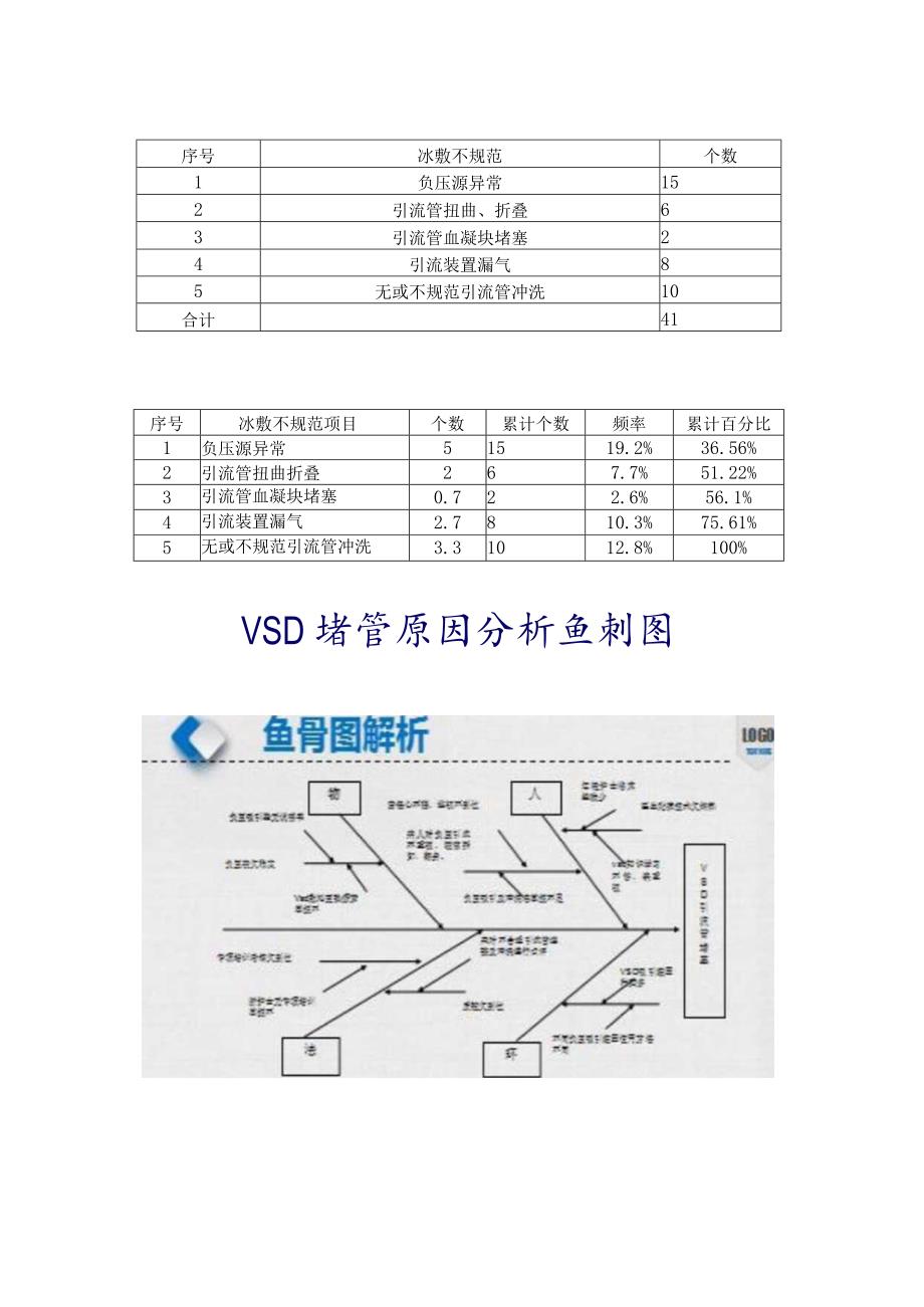 骨科护理质量持续改进-降低VSD术堵管率PDCA案例.docx_第2页