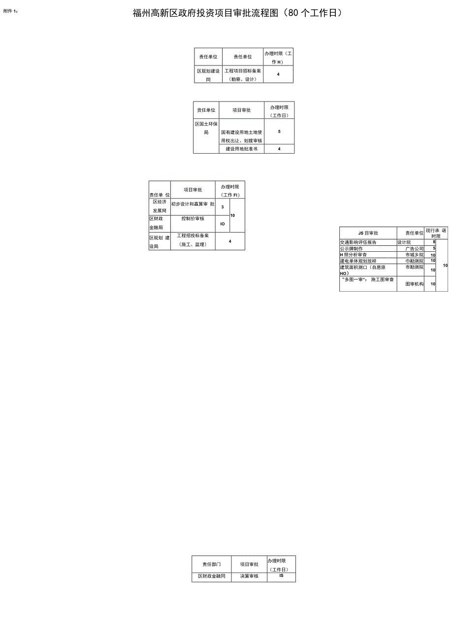 福州高新区政府投资项目审批流程图80个工作日.docx_第1页