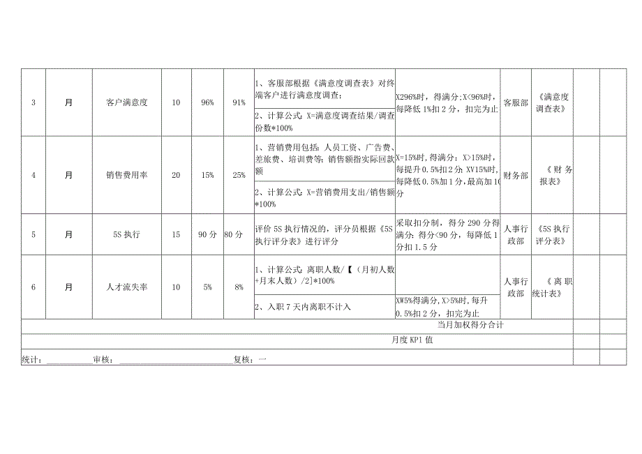 营销总监岗位月度绩效考核表KPI.docx_第2页