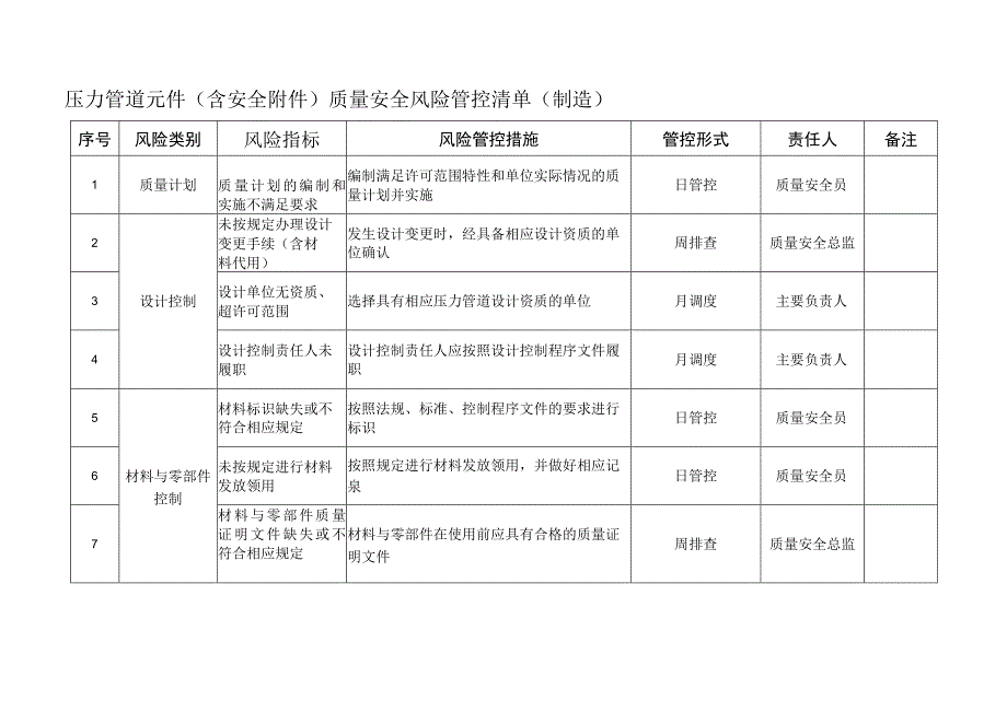 压力管道元件（含安全附件）质量安全风险管控清单（制造）.docx_第1页