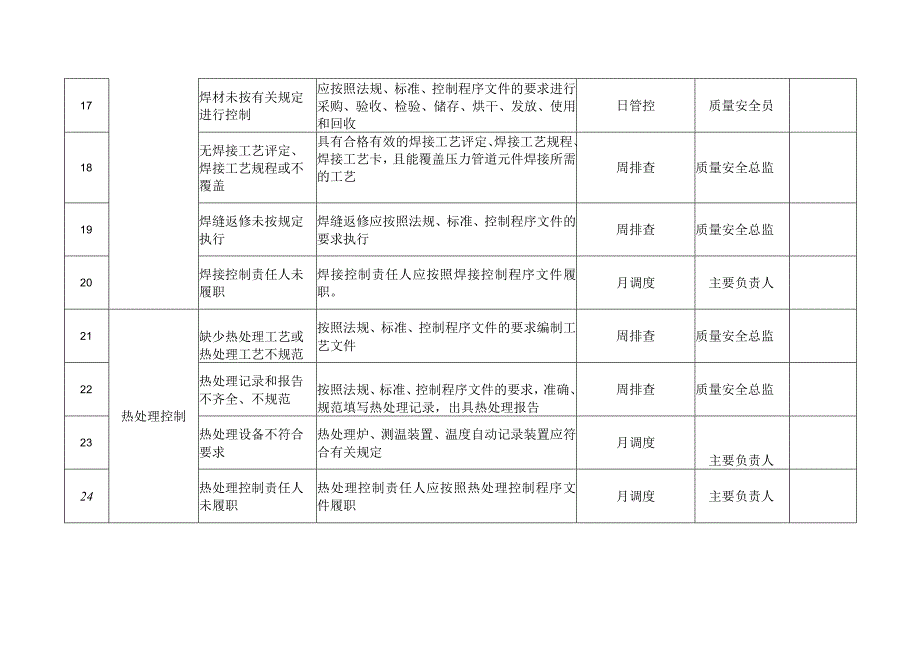 压力管道元件（含安全附件）质量安全风险管控清单（制造）.docx_第3页