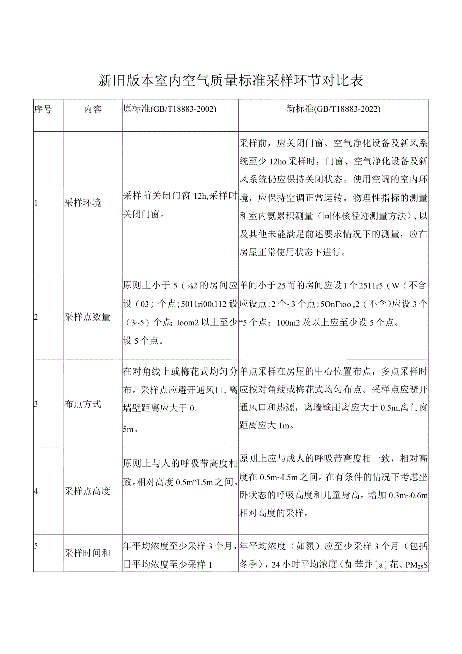 新旧版本室内空气质量标准采样环节对比表.docx_第1页