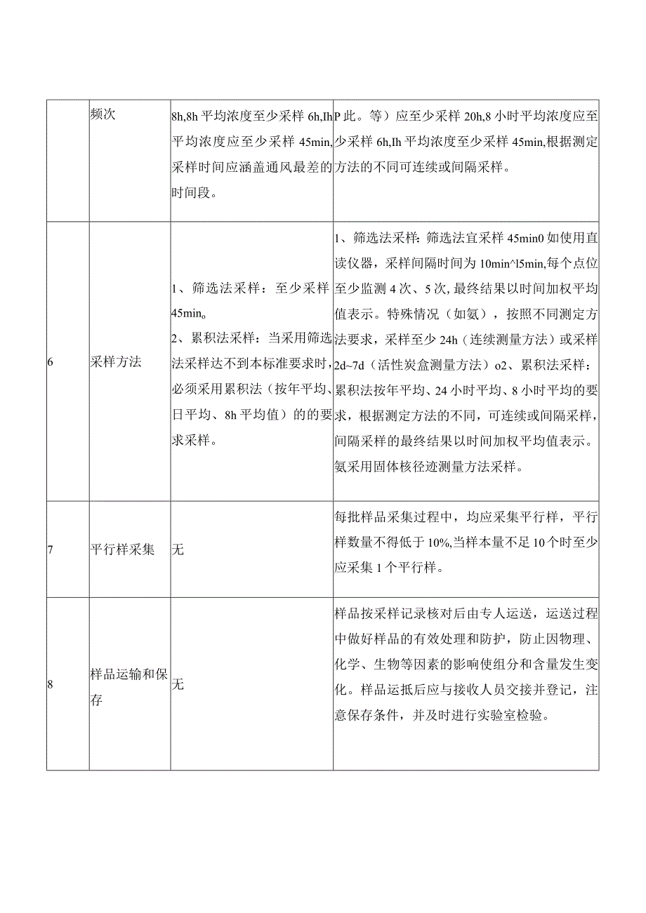 新旧版本室内空气质量标准采样环节对比表.docx_第2页