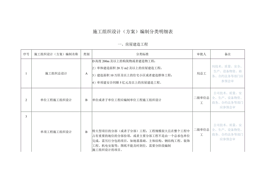 施工组织设计编制分类明细表.docx_第1页