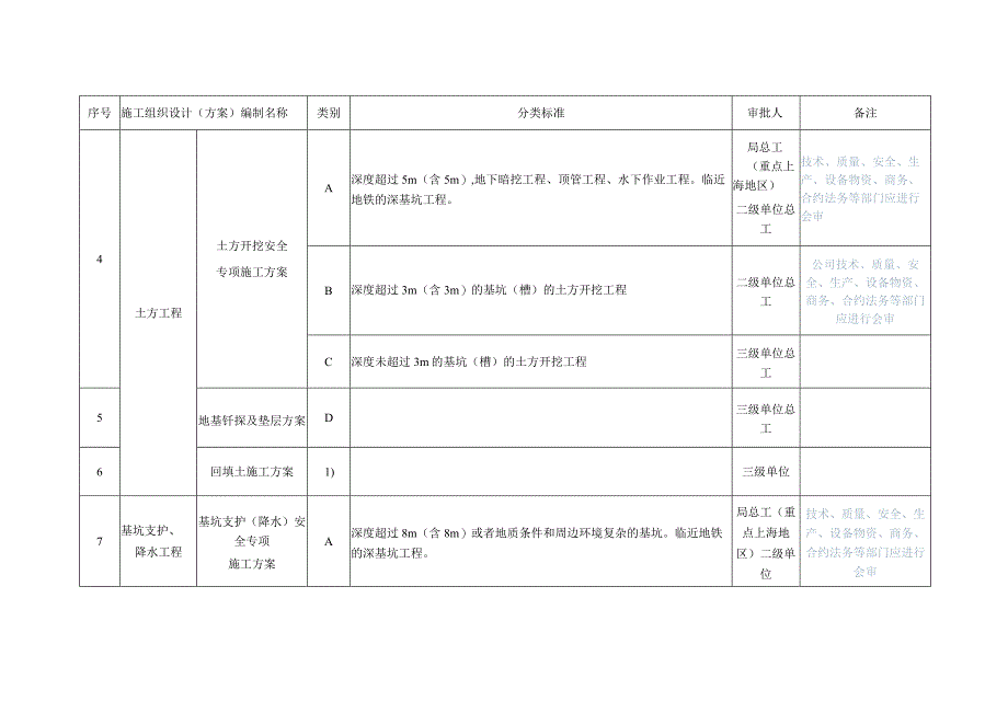 施工组织设计编制分类明细表.docx_第2页