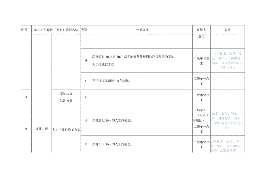 施工组织设计编制分类明细表.docx_第3页