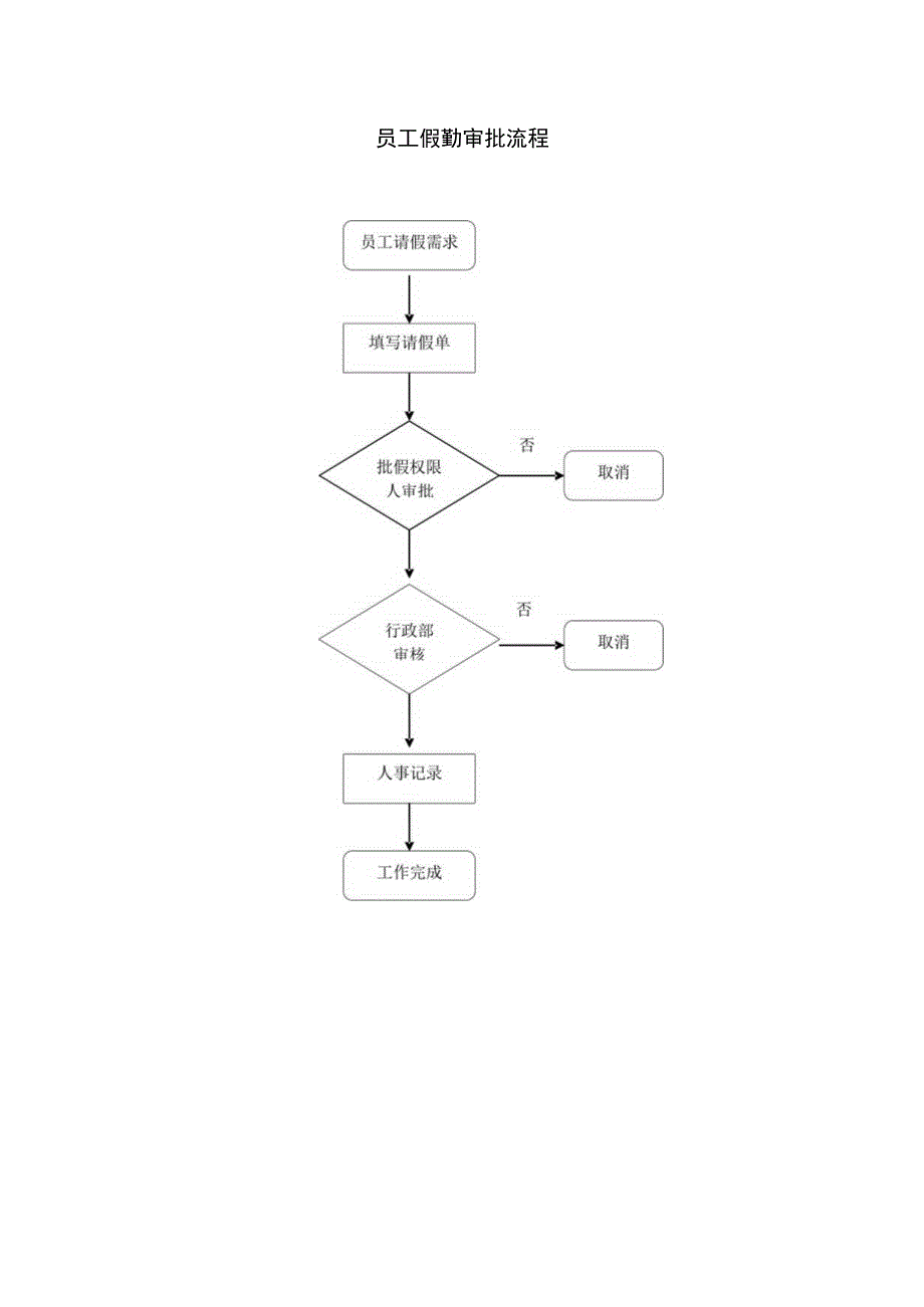 员工假勤审批流程.docx_第1页