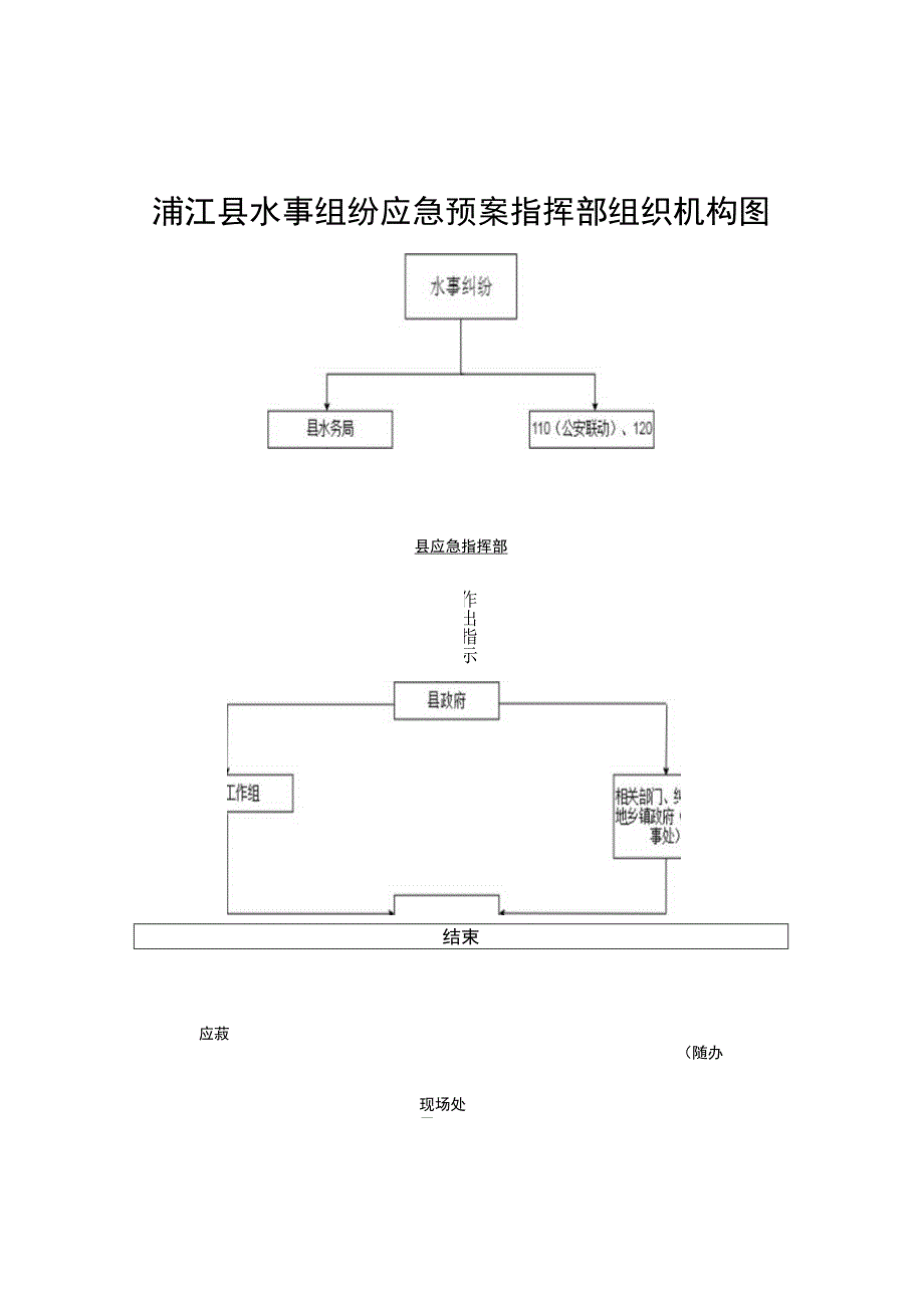 浦江县水事纠纷应急预案指挥部组织机构图.docx_第1页