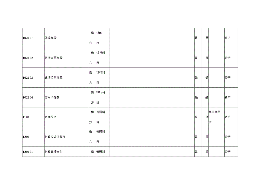 政府会计制度科目明细表.docx_第3页