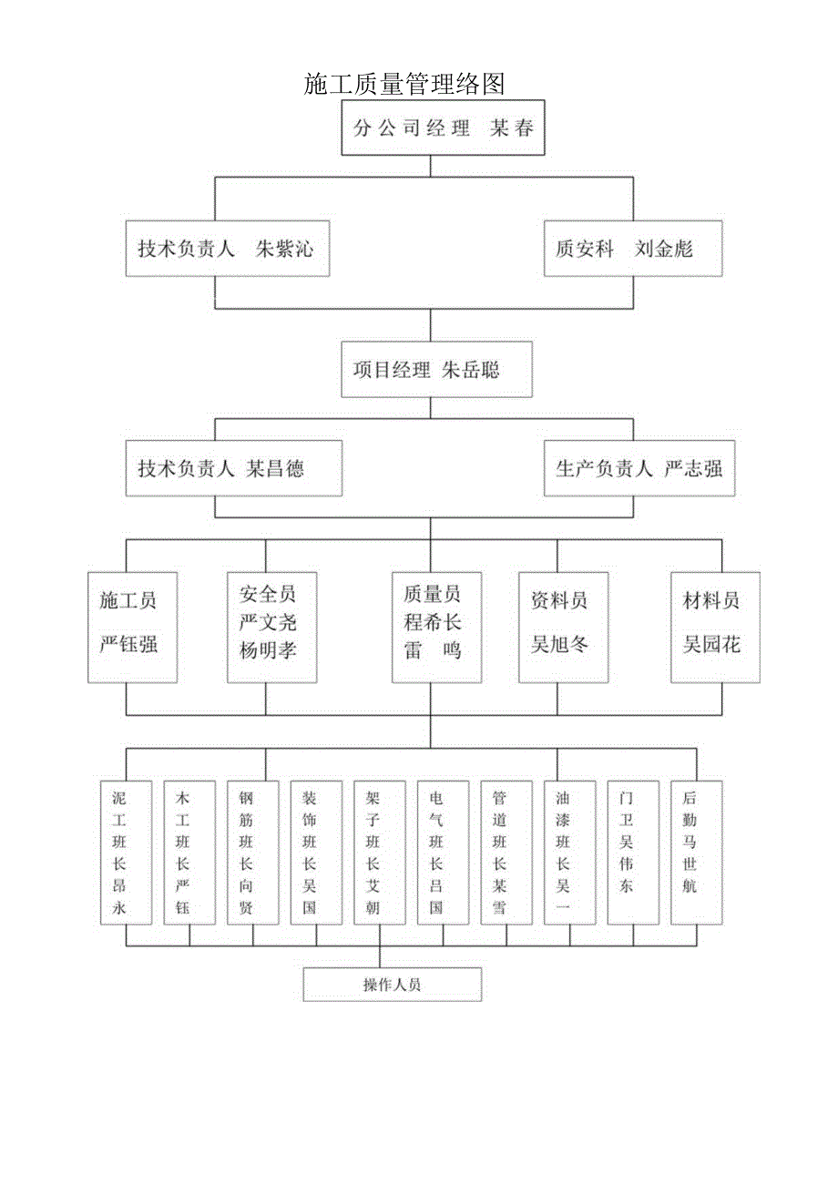 施工质量管理网络图范文.docx_第1页