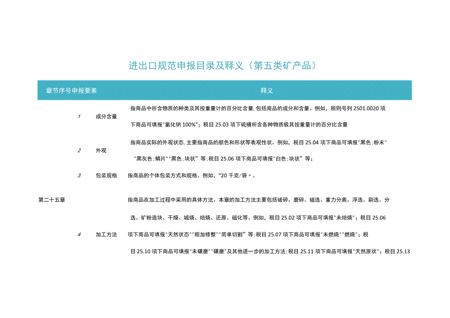 2023年进出口规范申报目录及释义 第五类 矿产品.docx_第1页