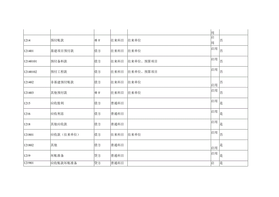 政府会计制度（基层医疗）会计科目.docx_第3页