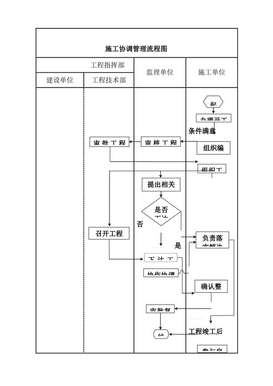 建设单位工程项目管理流程图.docx_第1页