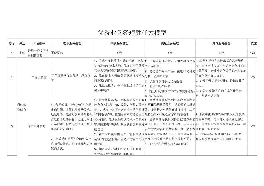 优秀业务经理胜任力模型.docx_第1页