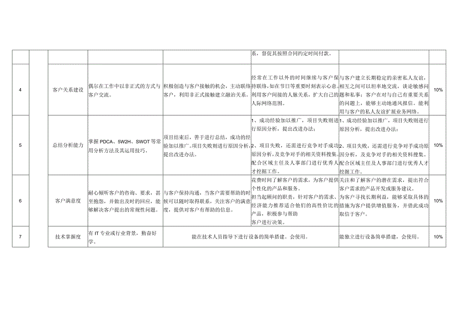 优秀业务经理胜任力模型.docx_第2页