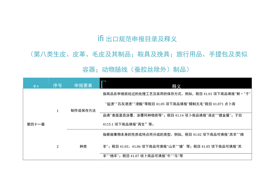 2023年进出口规范申报目录及释义 第八类 生皮、皮革、毛皮及其制品；鞍具及挽具…….docx_第1页