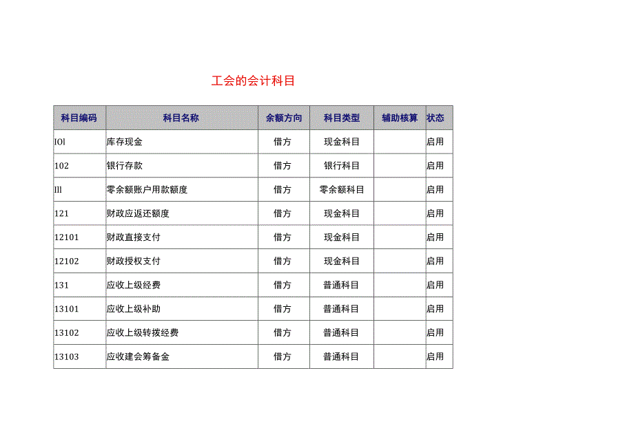 工会的会计科目.docx_第1页