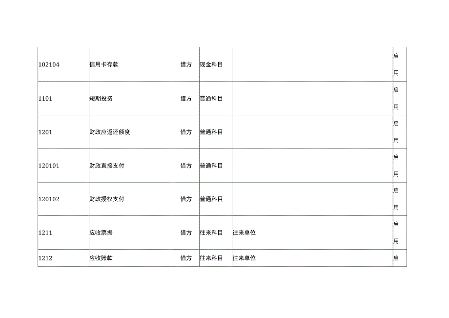 政府会计制度（医院补充规定）会计科目.docx_第3页