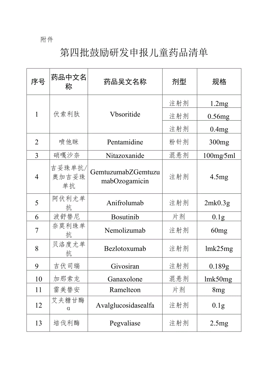 第四批鼓励研发申报儿童药品清单.docx_第1页