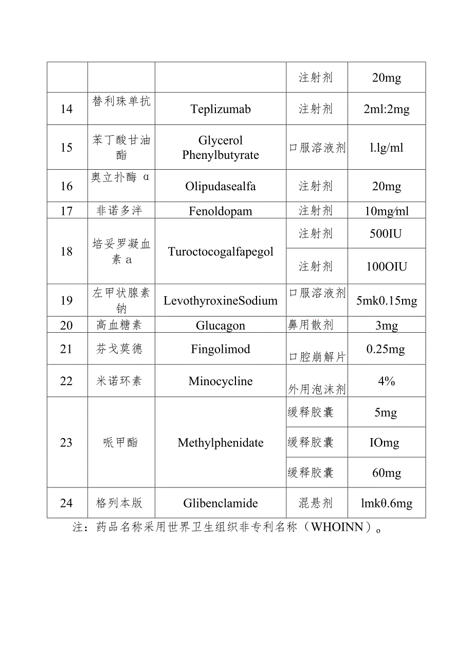 第四批鼓励研发申报儿童药品清单.docx_第2页