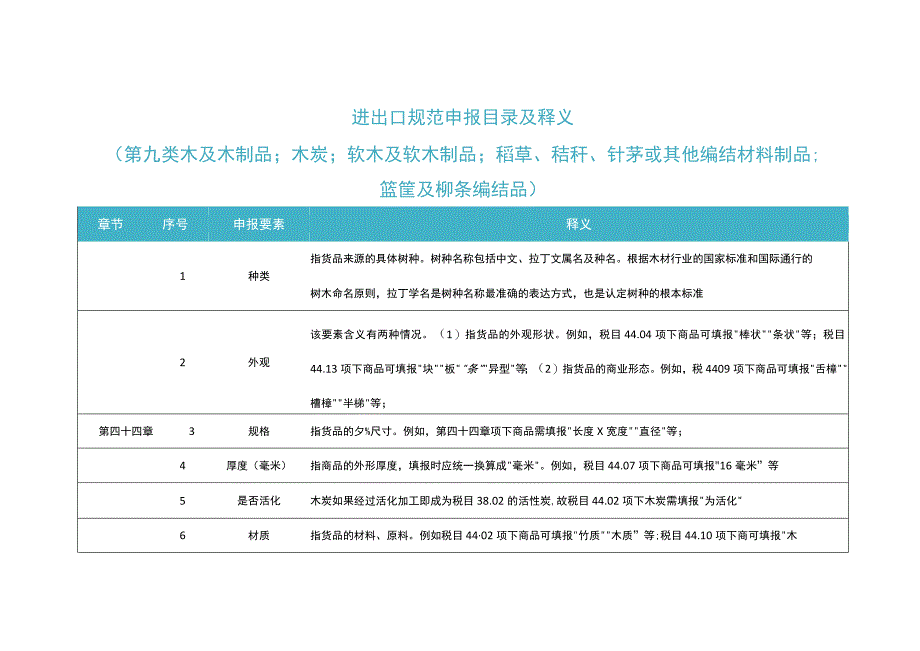 2023年进出口规范申报目录及释义 第九类 木及木制品；木炭；软木及软木制品.docx_第1页