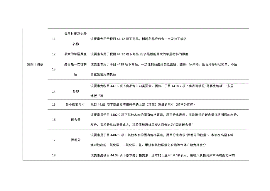 2023年进出口规范申报目录及释义 第九类 木及木制品；木炭；软木及软木制品.docx_第3页