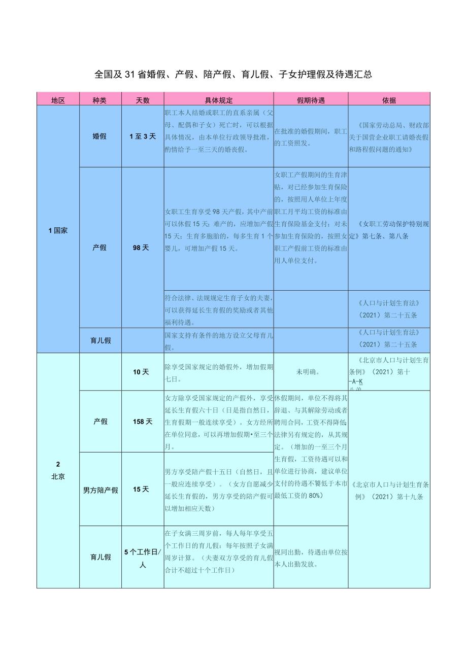 全国及31省婚假、产假、陪产假、育儿假、子女护理假及待遇汇总.docx_第1页