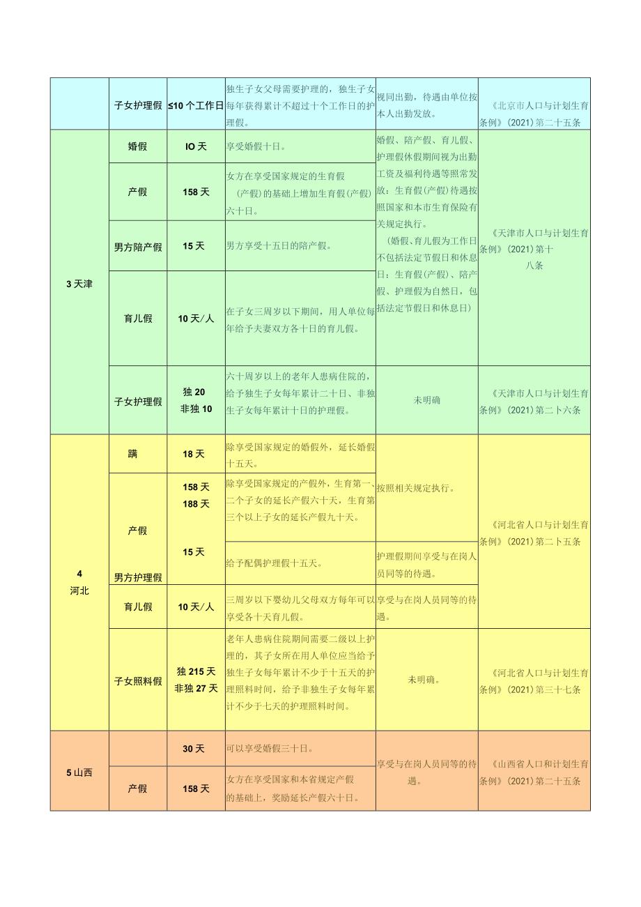 全国及31省婚假、产假、陪产假、育儿假、子女护理假及待遇汇总.docx_第2页