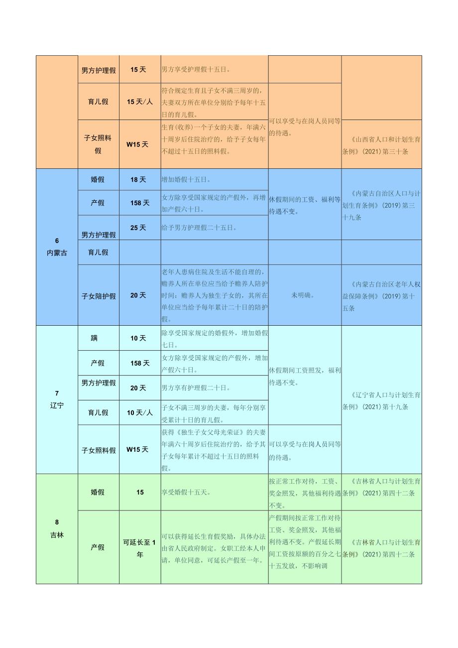 全国及31省婚假、产假、陪产假、育儿假、子女护理假及待遇汇总.docx_第3页