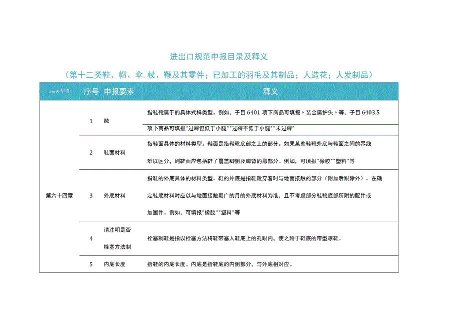 2023年进出口规范申报目录及释义 第十二类 鞋、帽、伞、杖、鞭及其零件…….docx_第1页