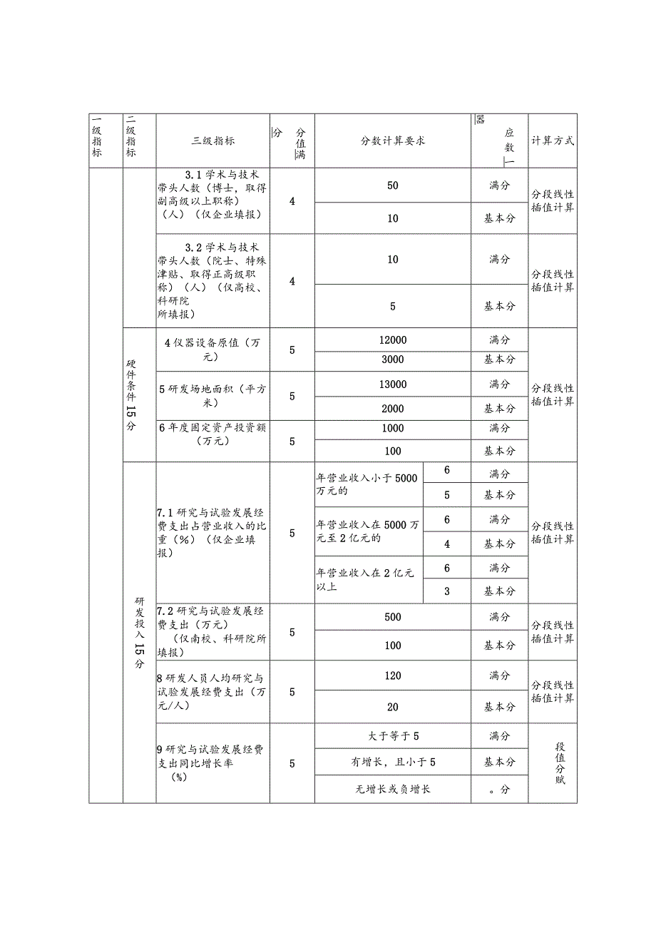 天津市工程研究中心评价工作指南.docx_第3页