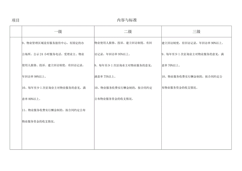 《陕西省住宅小区物业服务指导标准》.docx_第3页