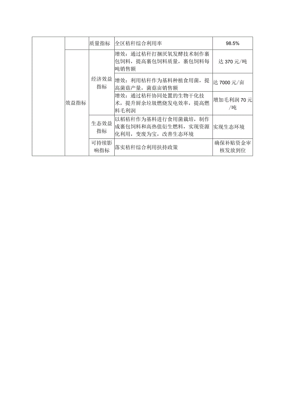 2023年浦东新区农作物秸秆综合利用绩效目标表.docx_第2页