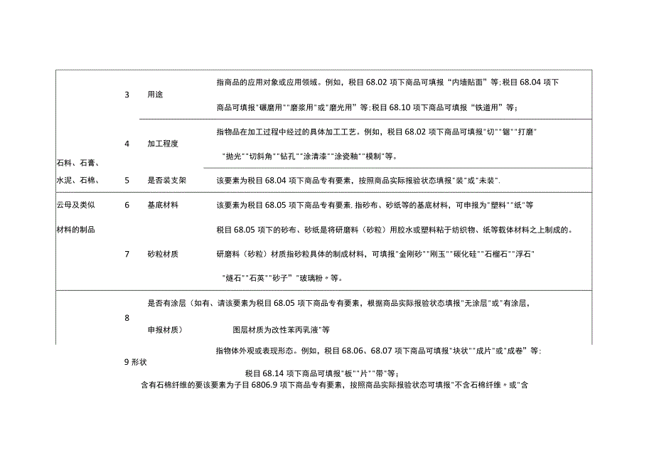 2023年进出口规范申报目录及释义 第十三类 石料、石膏、水泥、石棉、云母…….docx_第3页
