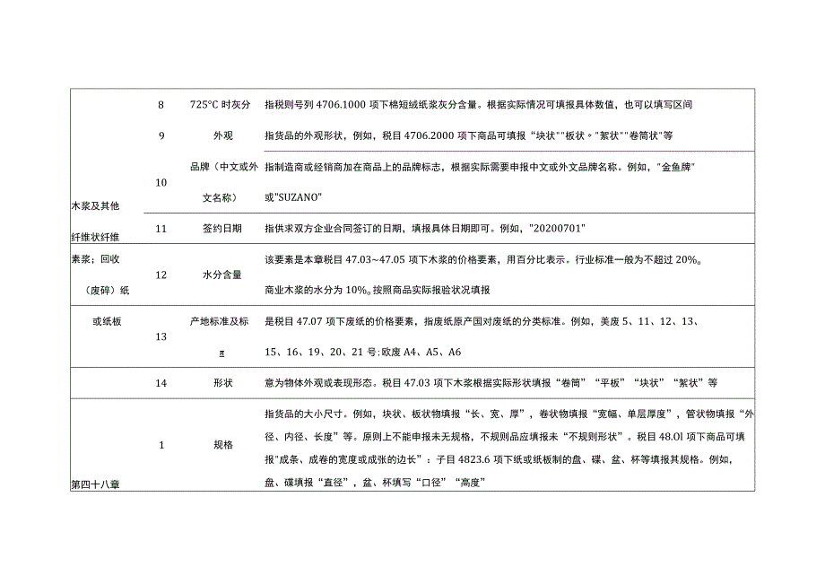 2023年进出口规范申报目录及释义 第十类 木浆及其他纤维状纤维素浆…….docx_第2页