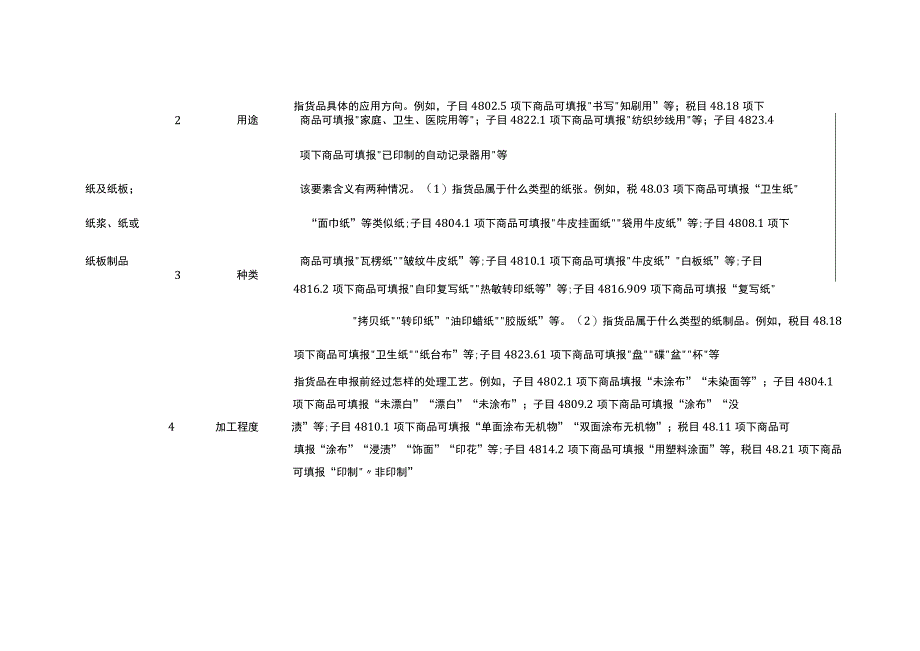 2023年进出口规范申报目录及释义 第十类 木浆及其他纤维状纤维素浆…….docx_第3页