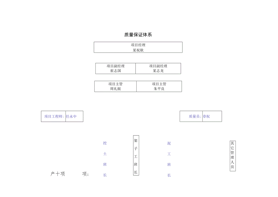 挖土质量、安全网络表范文.docx_第2页