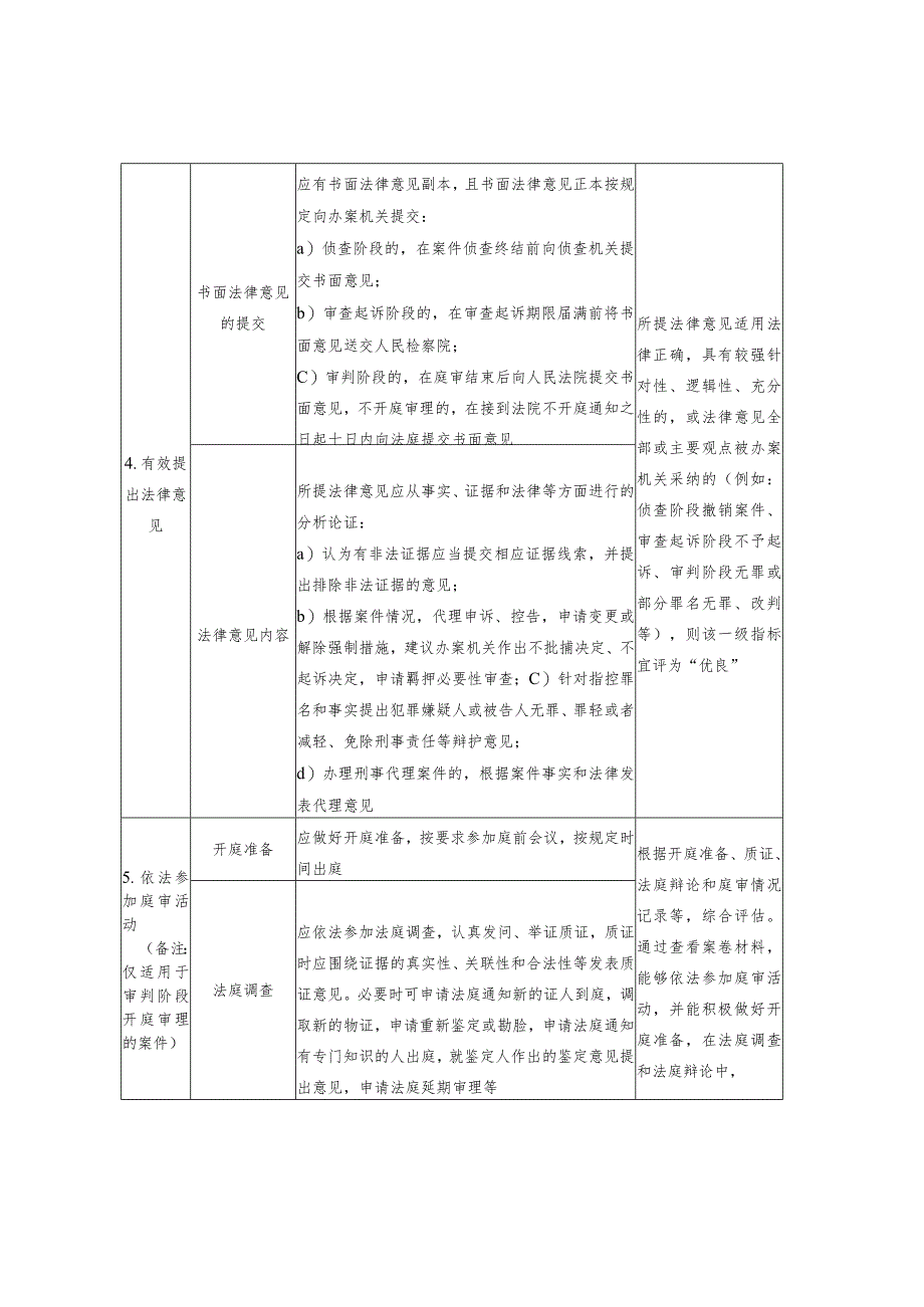 刑事法律援助案件质量同行评估优良标准.docx_第3页