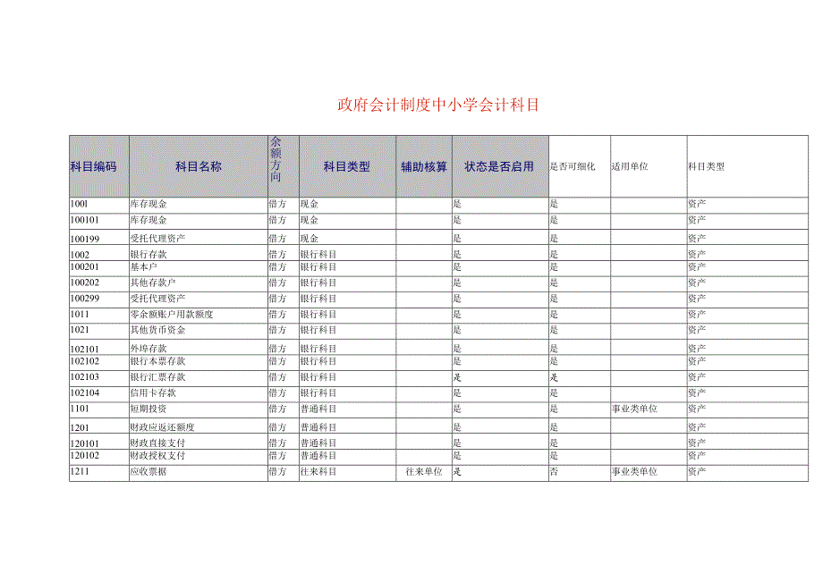 政府会计制度中小学会计科目.docx_第1页