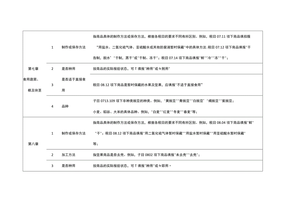 2023年进出口规范申报目录及释义 第二类 植物产品.docx_第2页