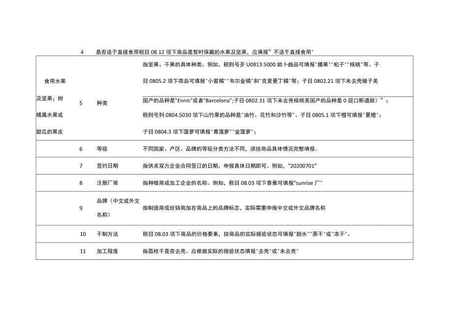 2023年进出口规范申报目录及释义 第二类 植物产品.docx_第3页