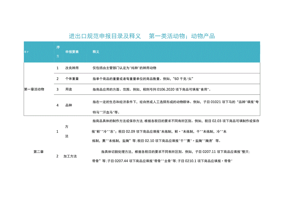 2023年进出口规范申报目录及释义 第一类 活动物；动物产品.docx_第1页