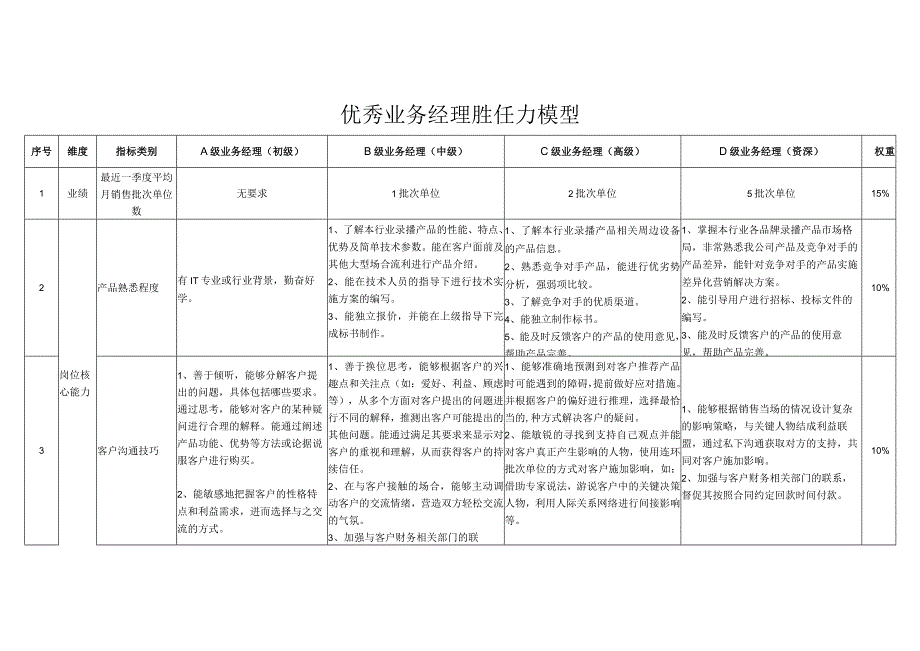 优秀业务经理胜任力模型.docx_第1页