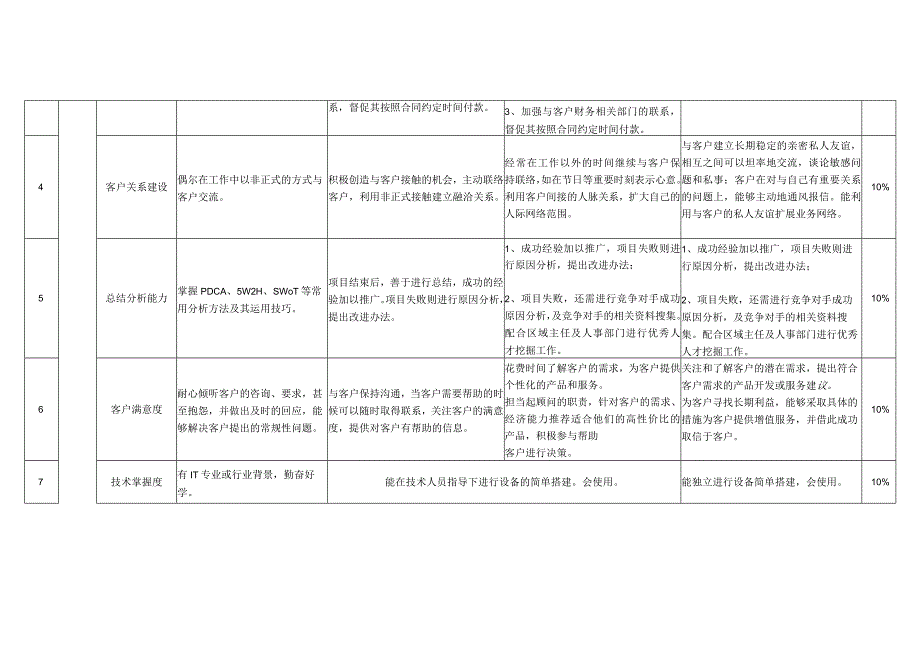 优秀业务经理胜任力模型.docx_第2页