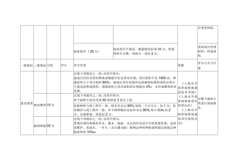 2022-2024年上海市开放休闲林地建设项目市级核查指标体系和评分标准.docx_第2页