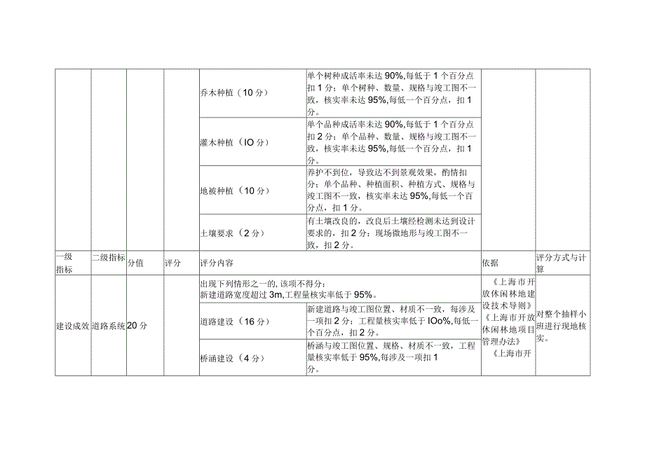 2022-2024年上海市开放休闲林地建设项目市级核查指标体系和评分标准.docx_第3页