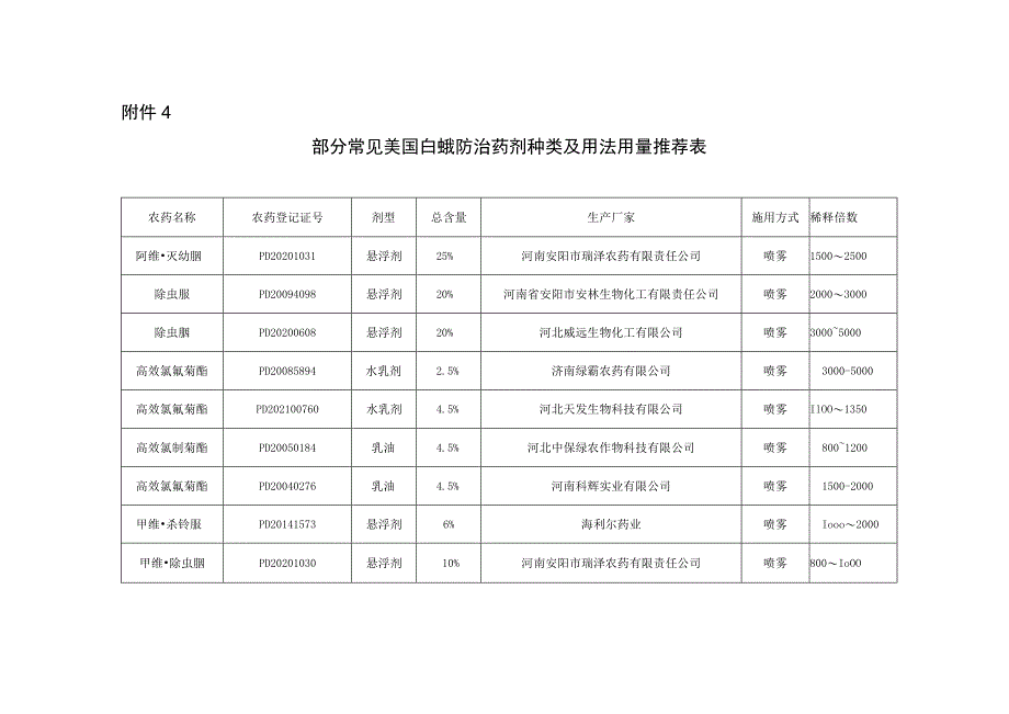 部分常见美国白蛾防治药剂种类及用法用量推荐表.docx_第1页